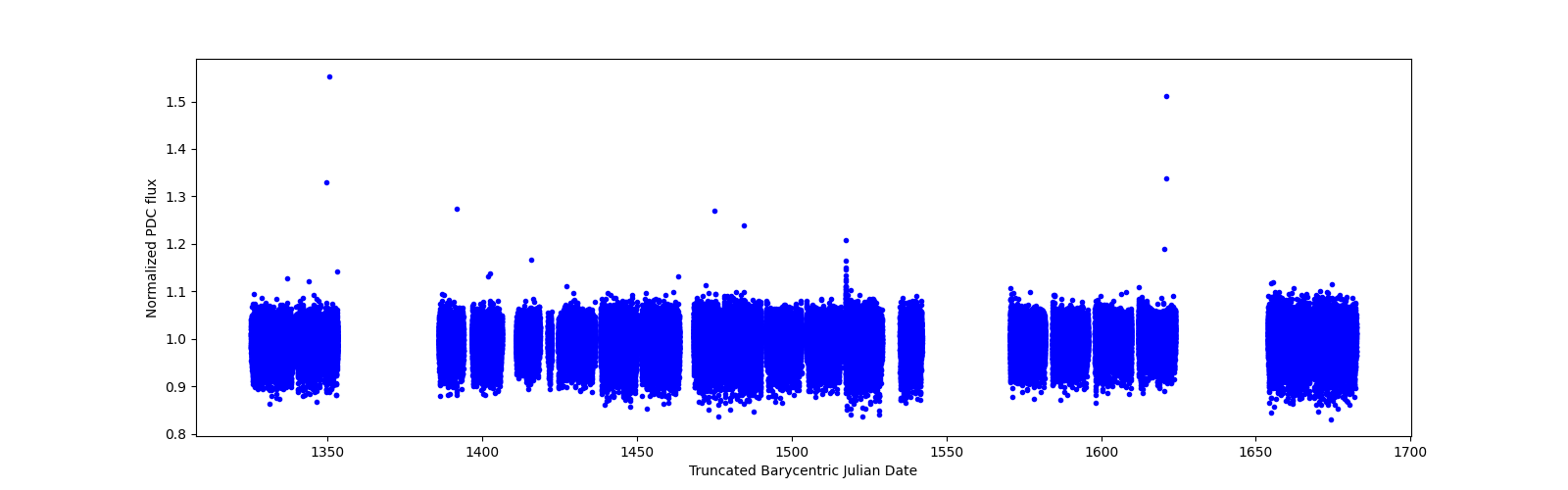 Timeseries plot