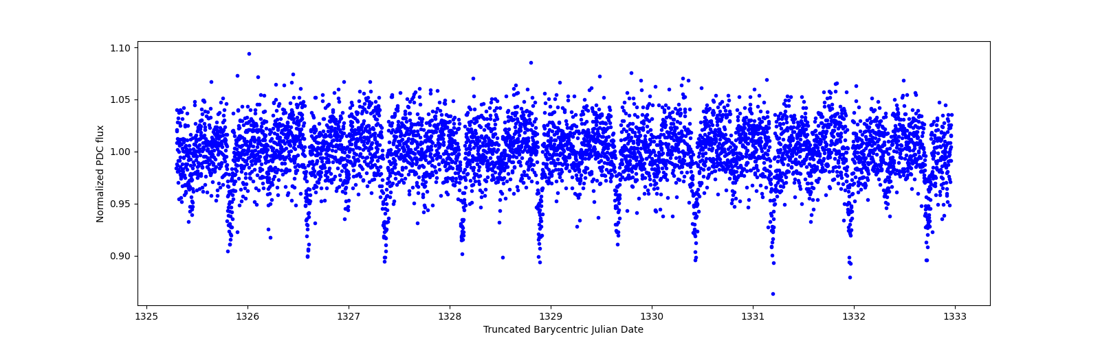 Zoomed-in timeseries plot