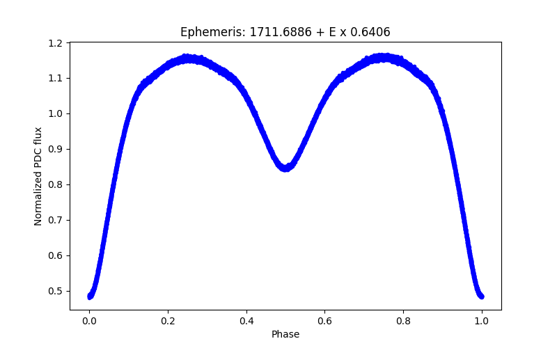 Phase plot