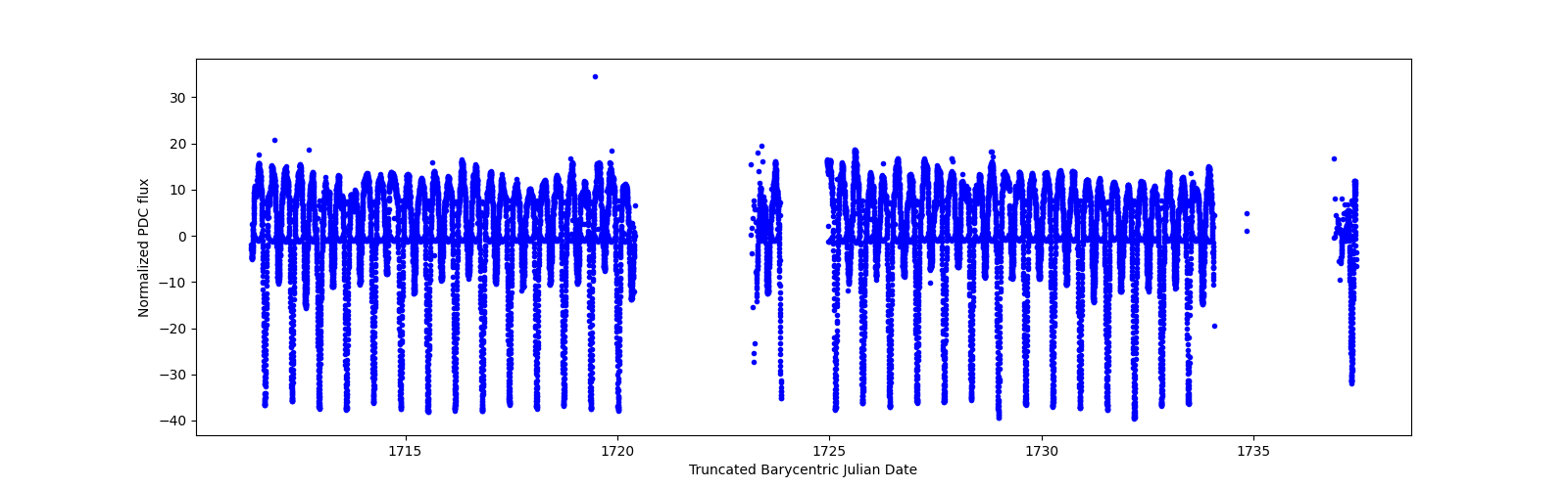 Timeseries plot