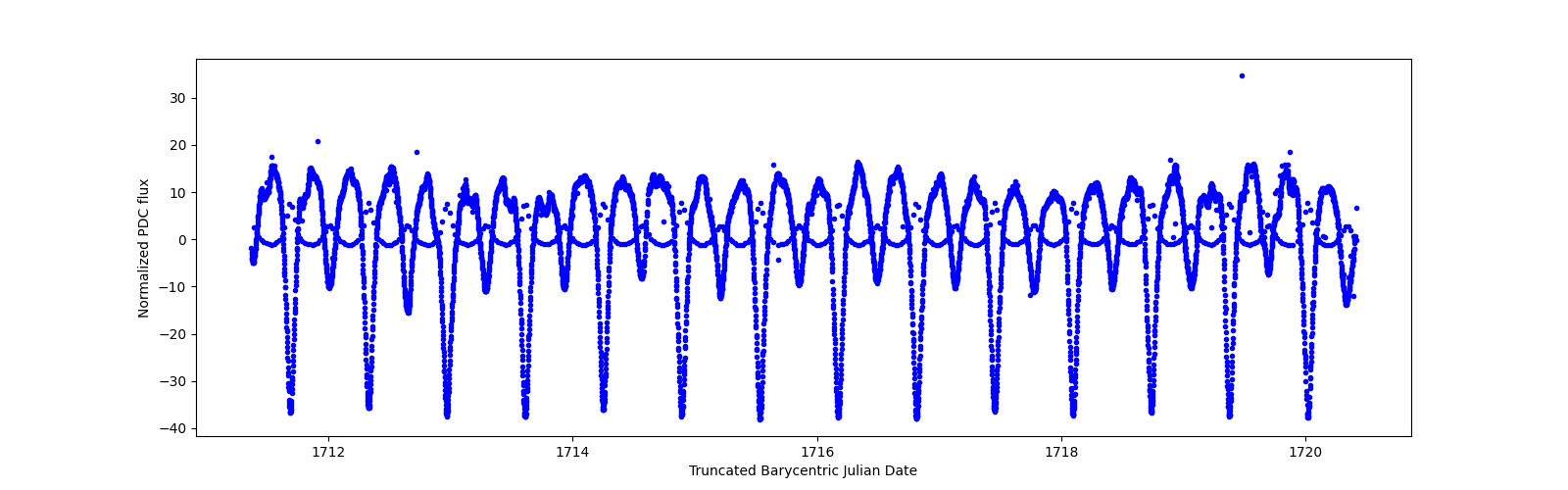 Zoomed-in timeseries plot