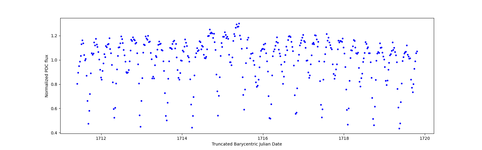 Zoomed-in timeseries plot