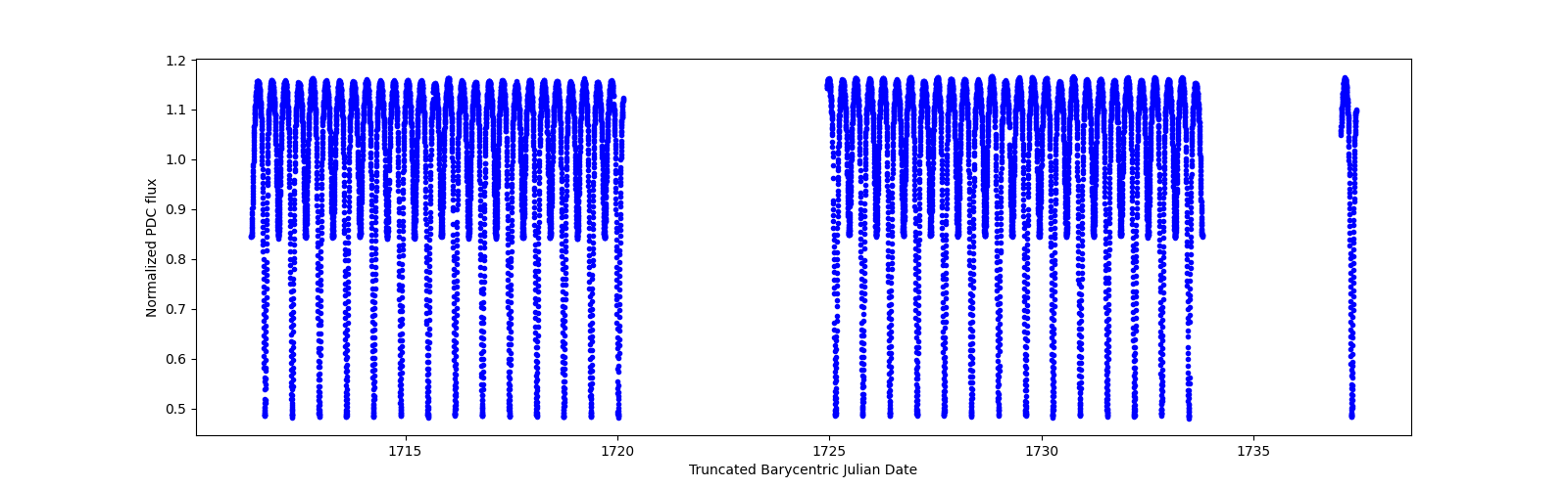 Timeseries plot