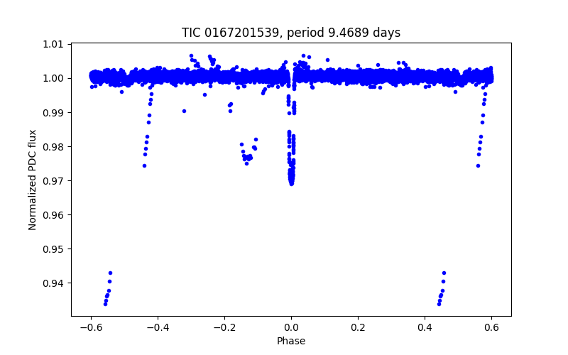 Phase plot