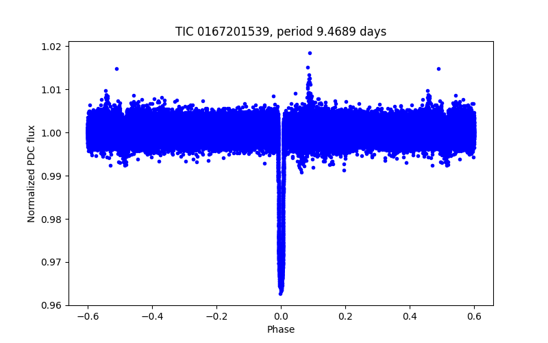 Phase plot