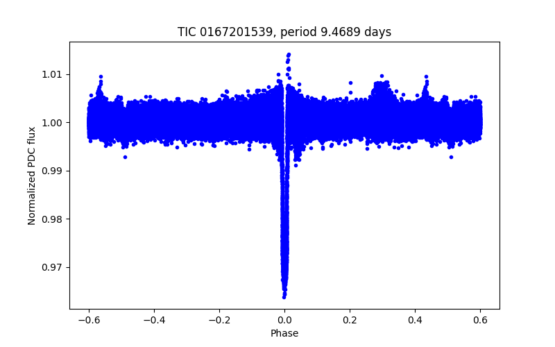 Phase plot