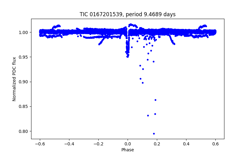 Phase plot