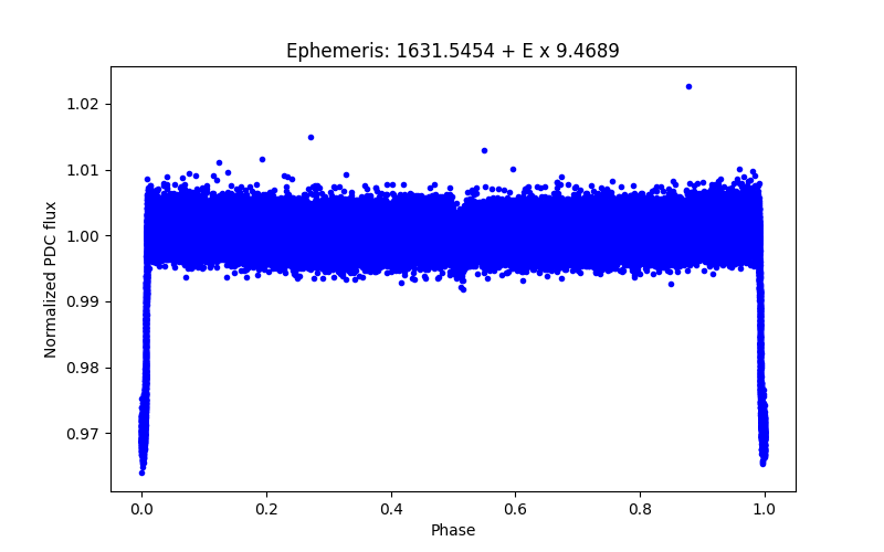 Phase plot