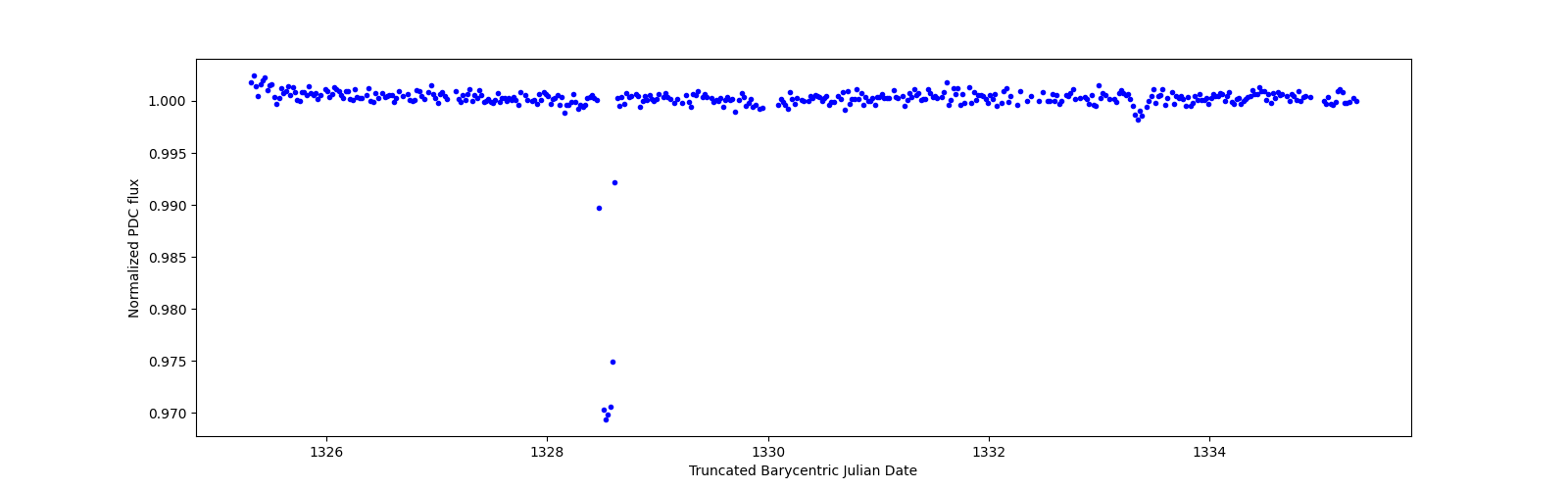 Zoomed-in timeseries plot