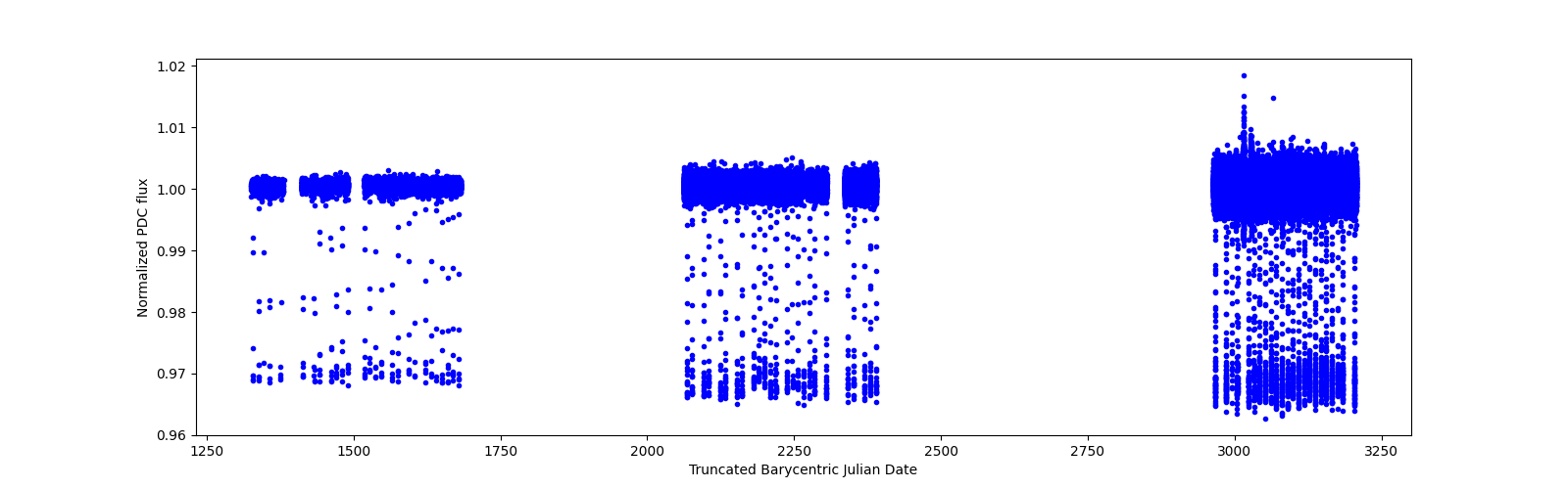Timeseries plot