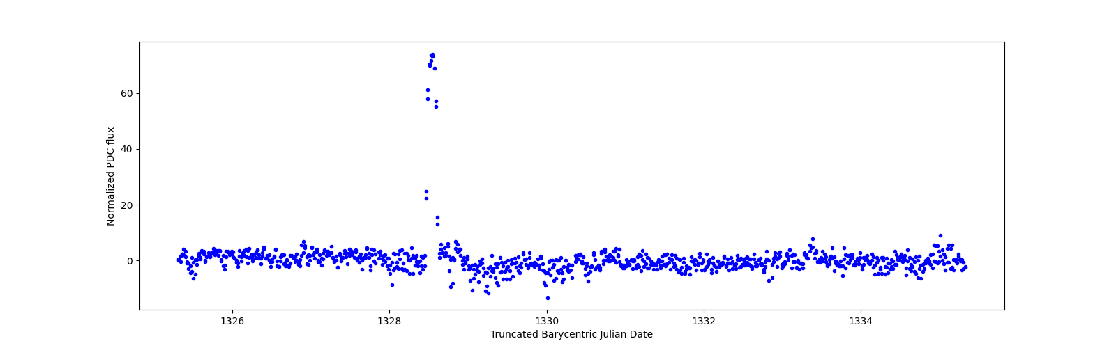 Zoomed-in timeseries plot
