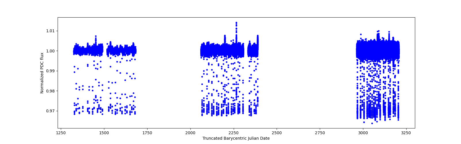 Timeseries plot