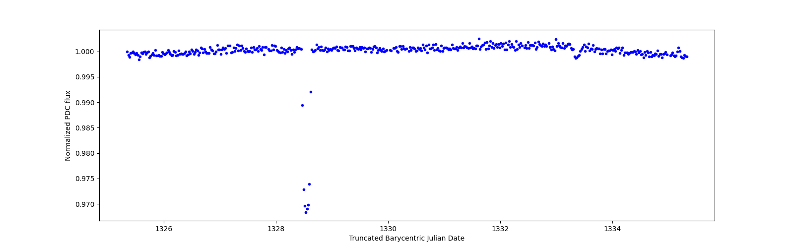 Zoomed-in timeseries plot