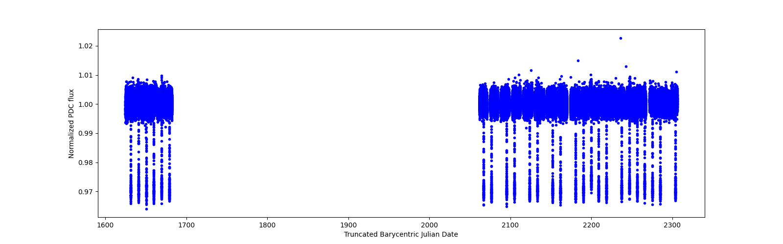 Timeseries plot