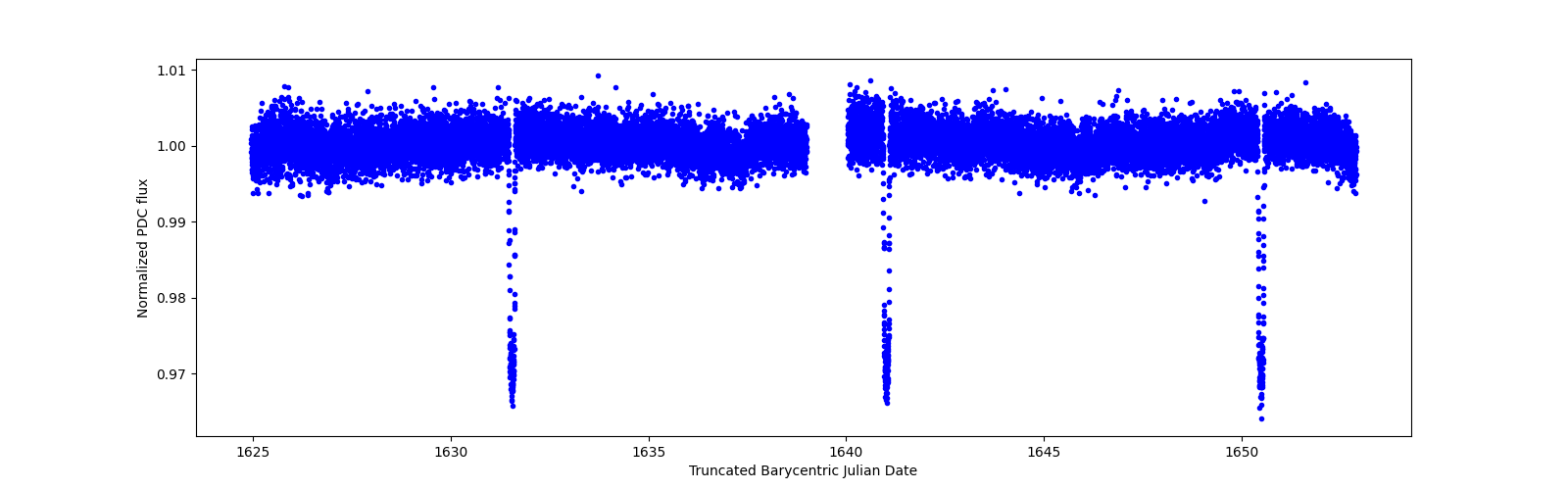 Zoomed-in timeseries plot