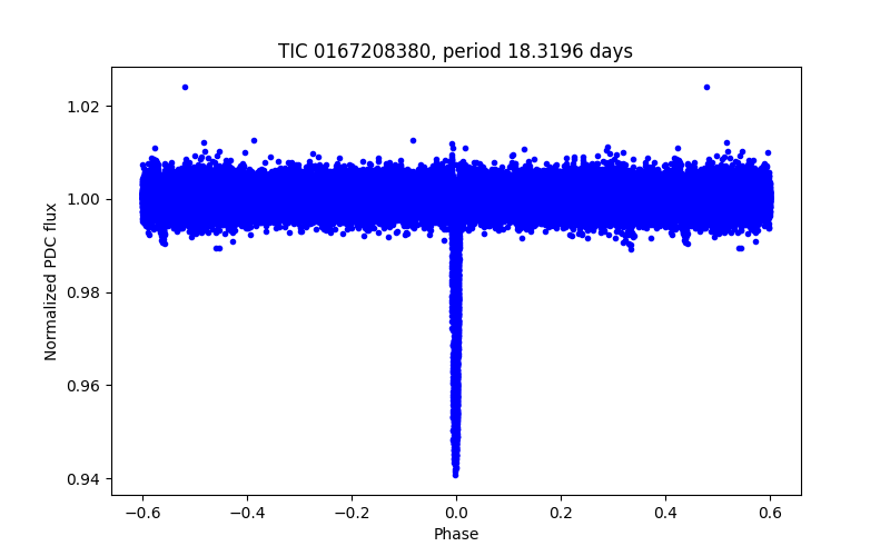 Phase plot