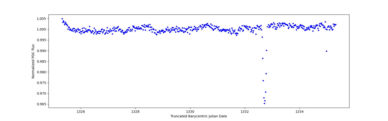 Zoomed-in timeseries plot