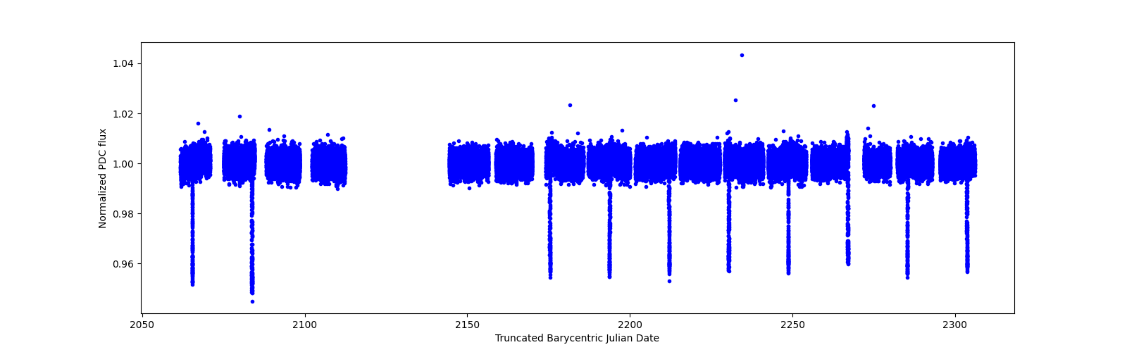 Timeseries plot