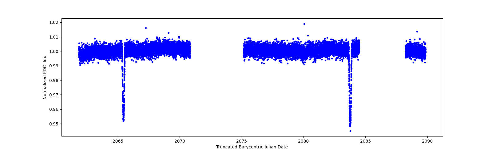 Zoomed-in timeseries plot