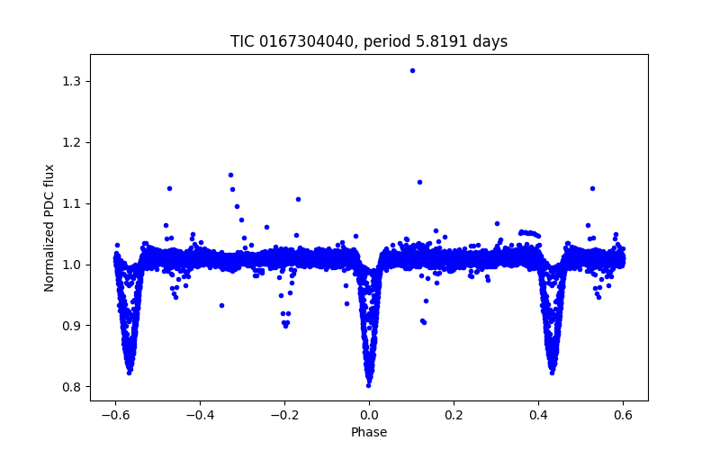 Phase plot