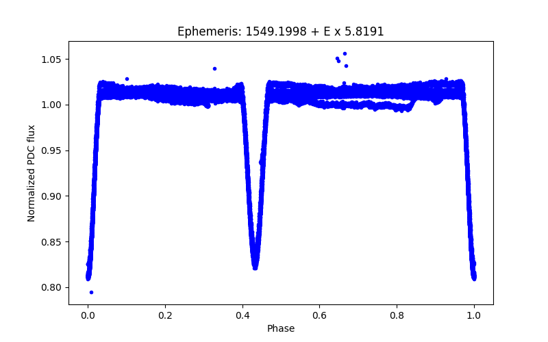 Phase plot