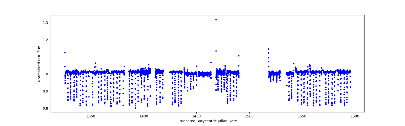 Timeseries plot