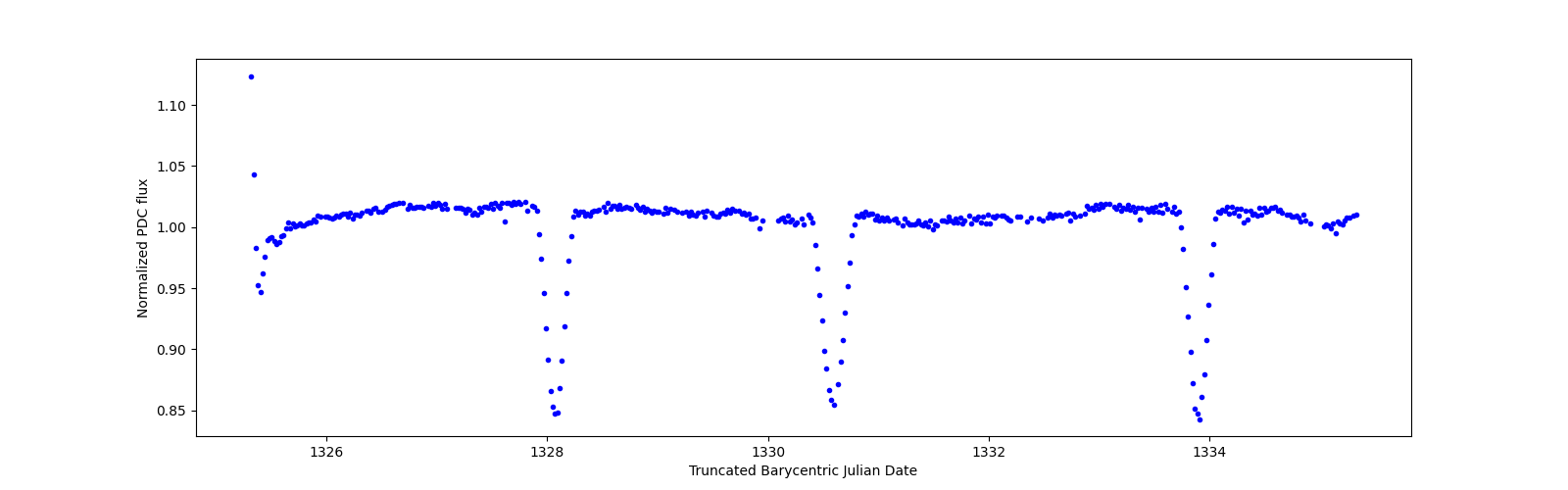 Zoomed-in timeseries plot