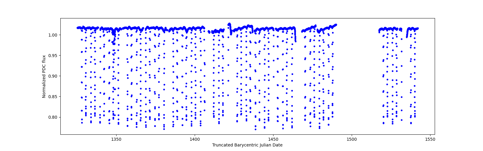 Timeseries plot