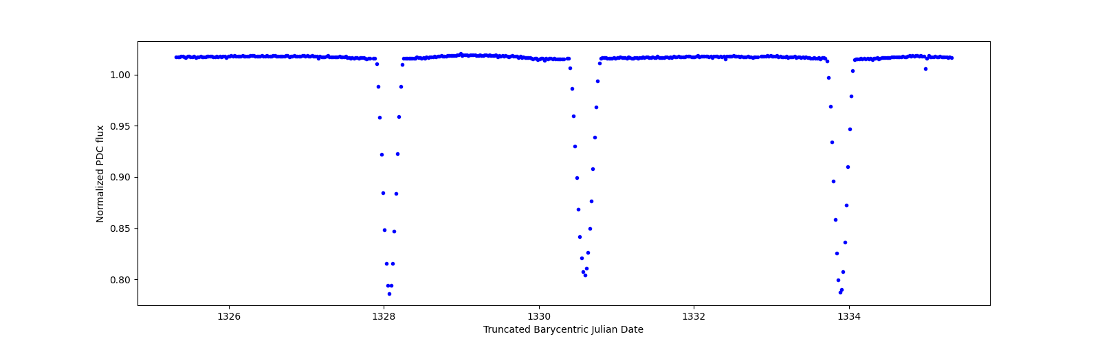 Zoomed-in timeseries plot
