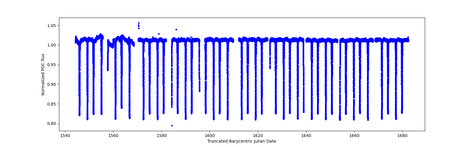 Timeseries plot