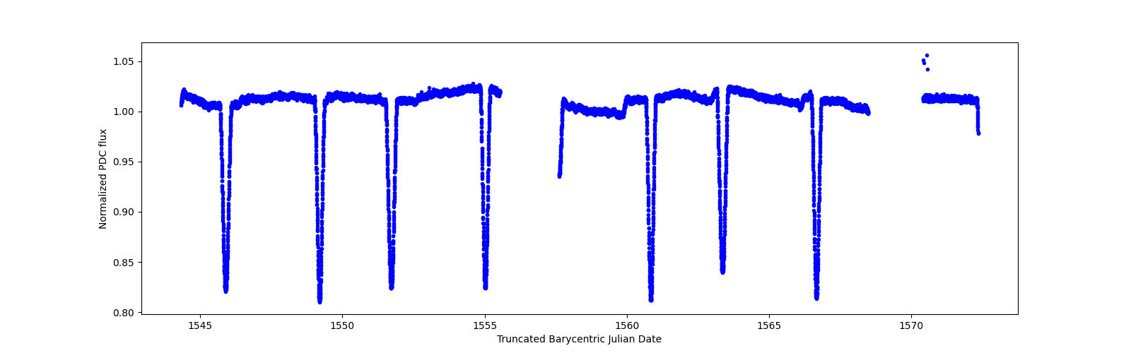 Zoomed-in timeseries plot