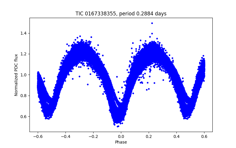 Phase plot