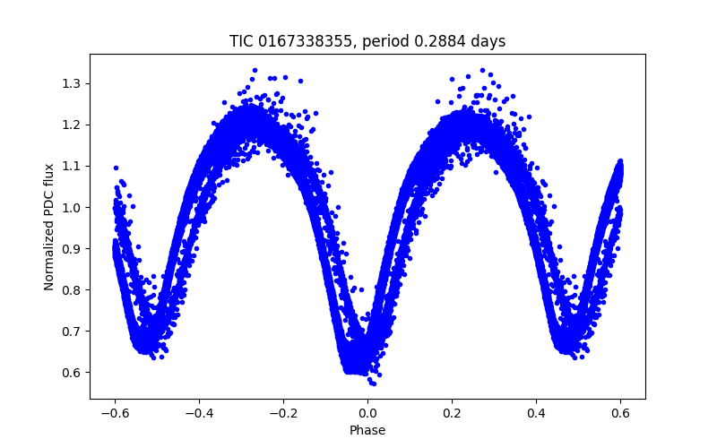 Phase plot