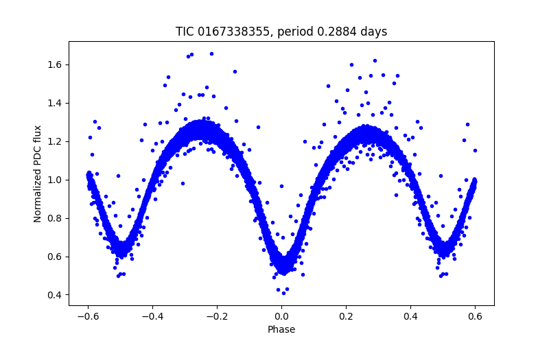 Phase plot