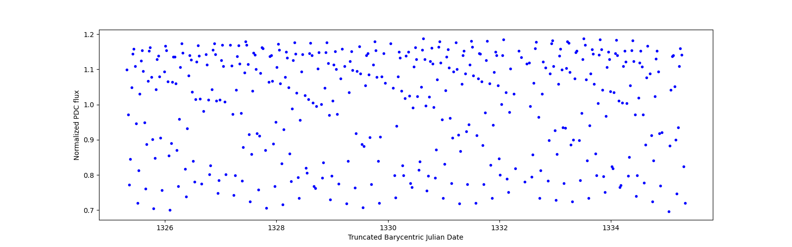 Zoomed-in timeseries plot