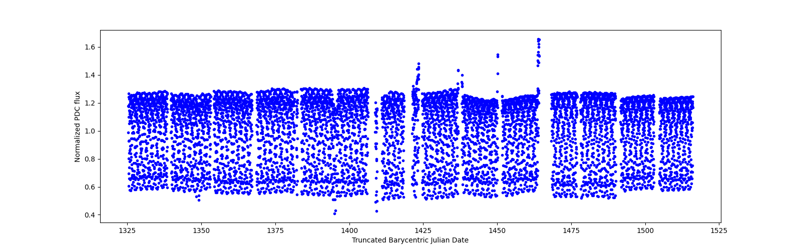Timeseries plot