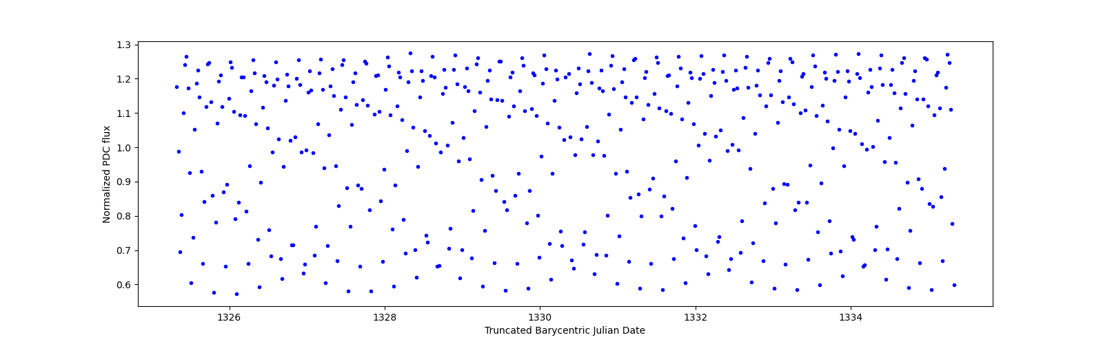 Zoomed-in timeseries plot