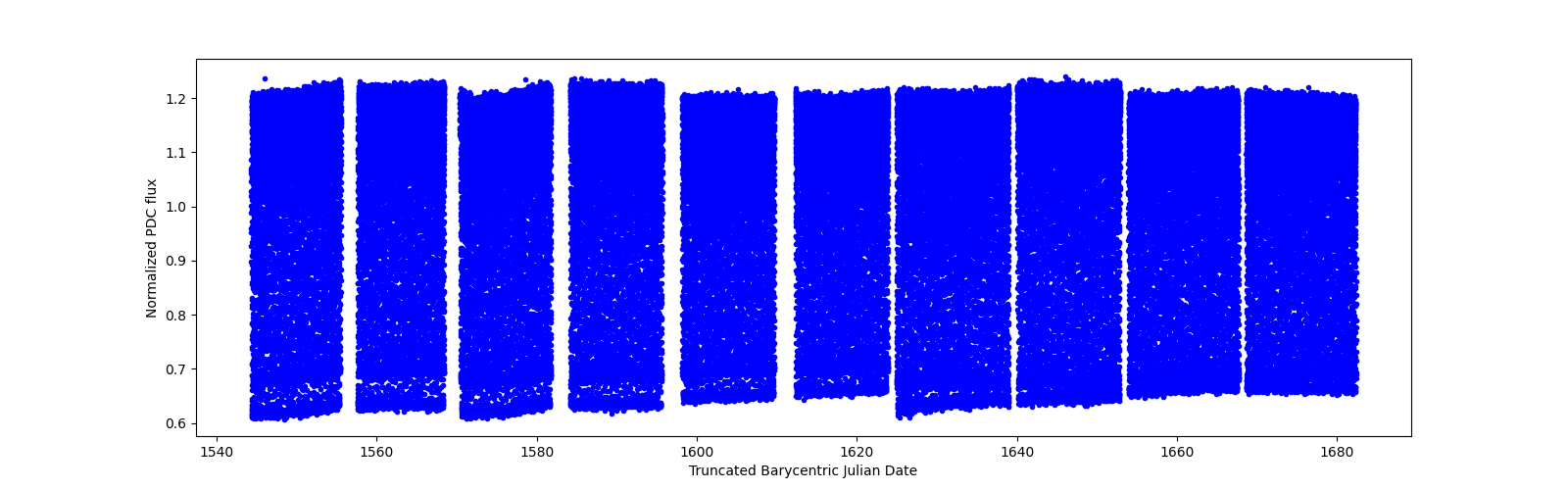 Timeseries plot