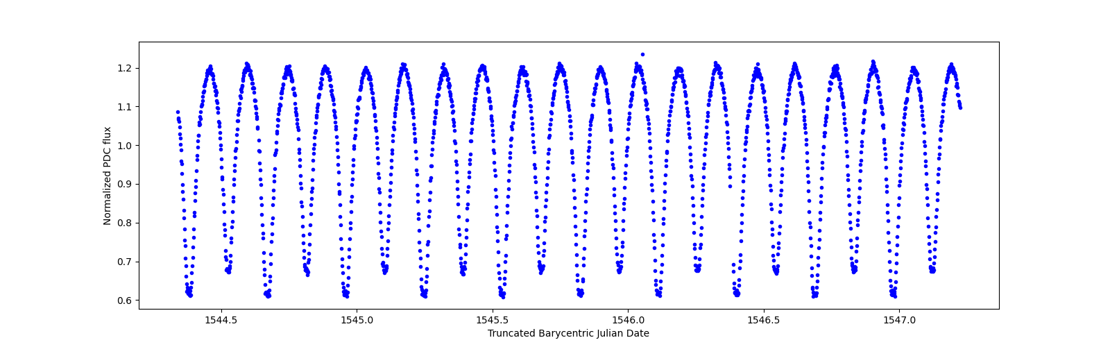 Zoomed-in timeseries plot