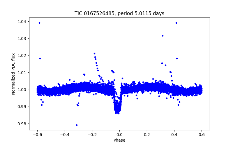 Phase plot