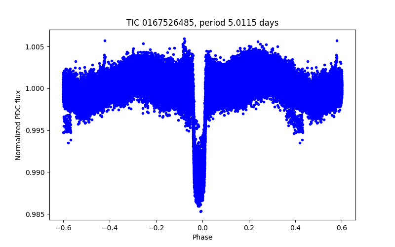 Phase plot