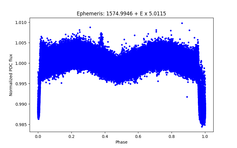 Phase plot