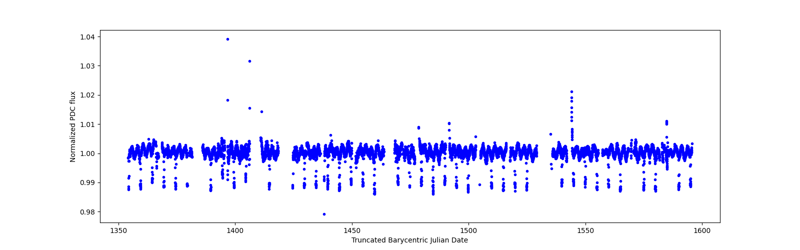 Timeseries plot