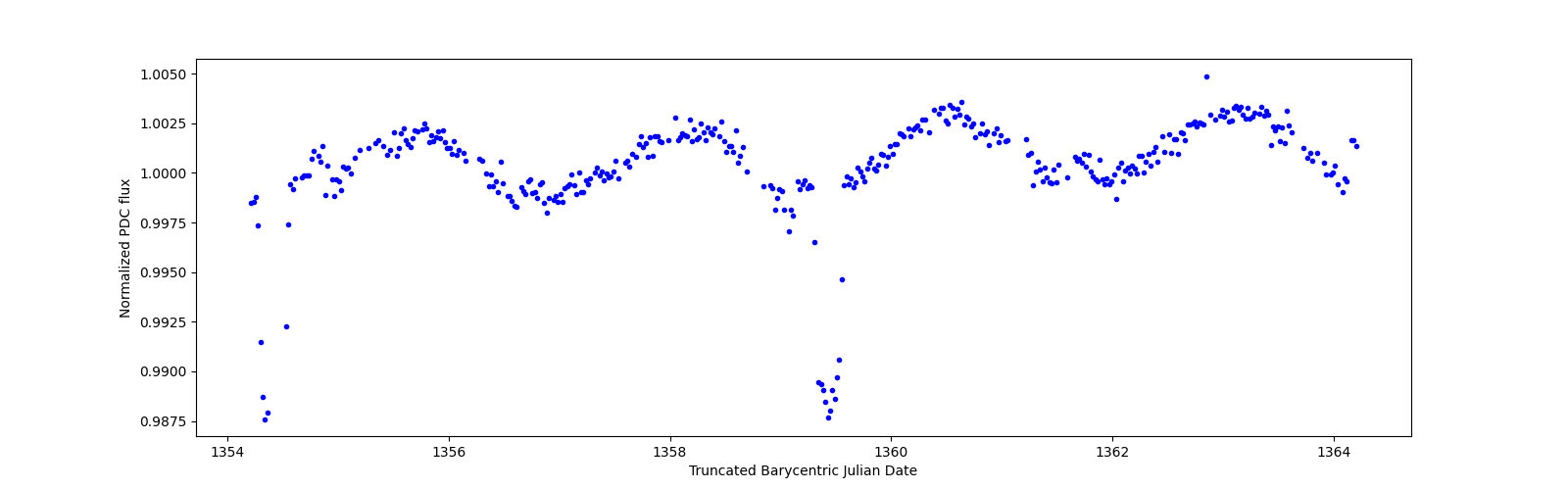 Zoomed-in timeseries plot