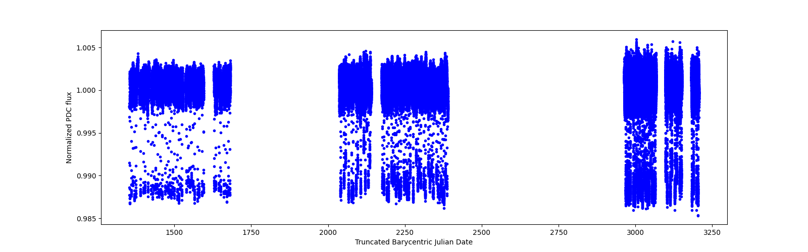 Timeseries plot
