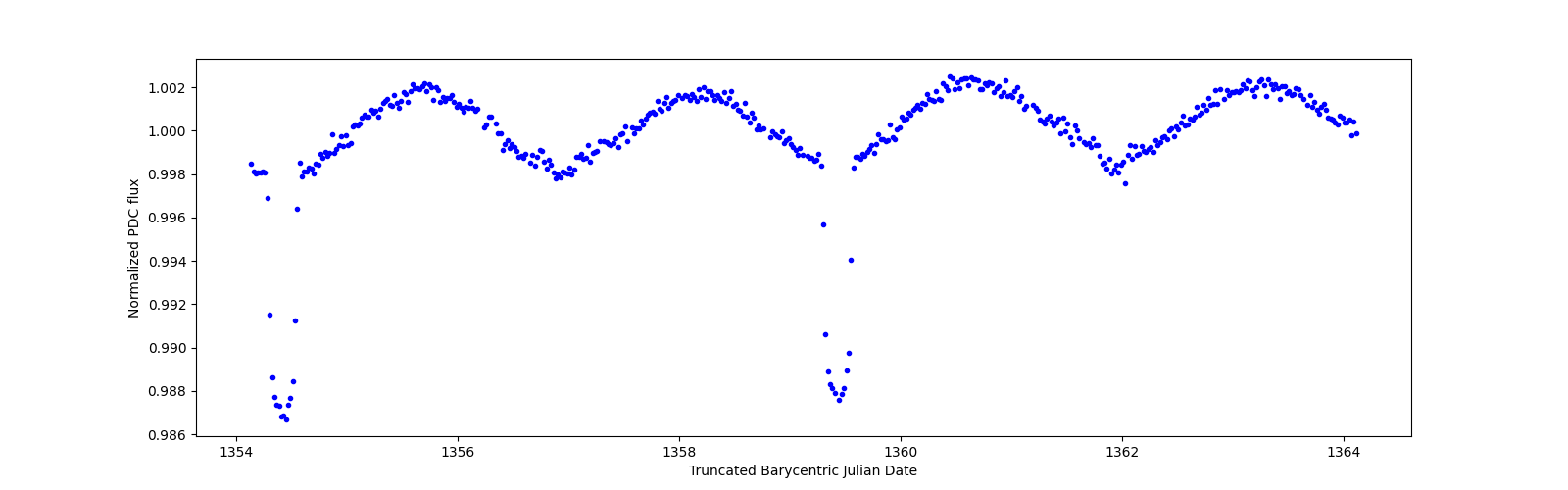 Zoomed-in timeseries plot