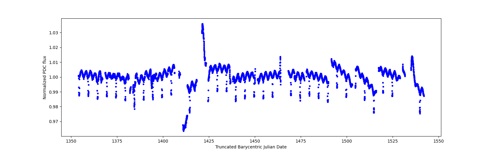 Timeseries plot