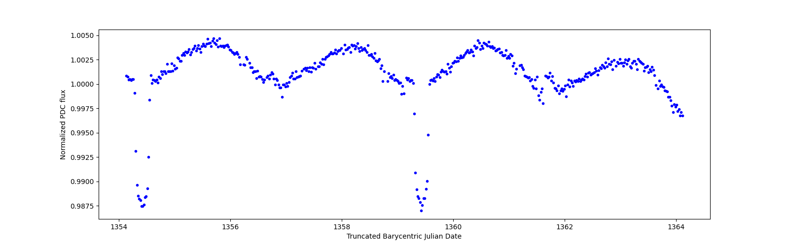 Zoomed-in timeseries plot