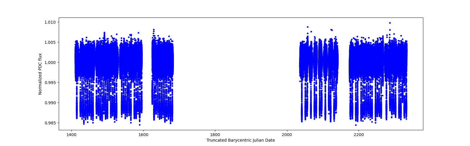 Timeseries plot