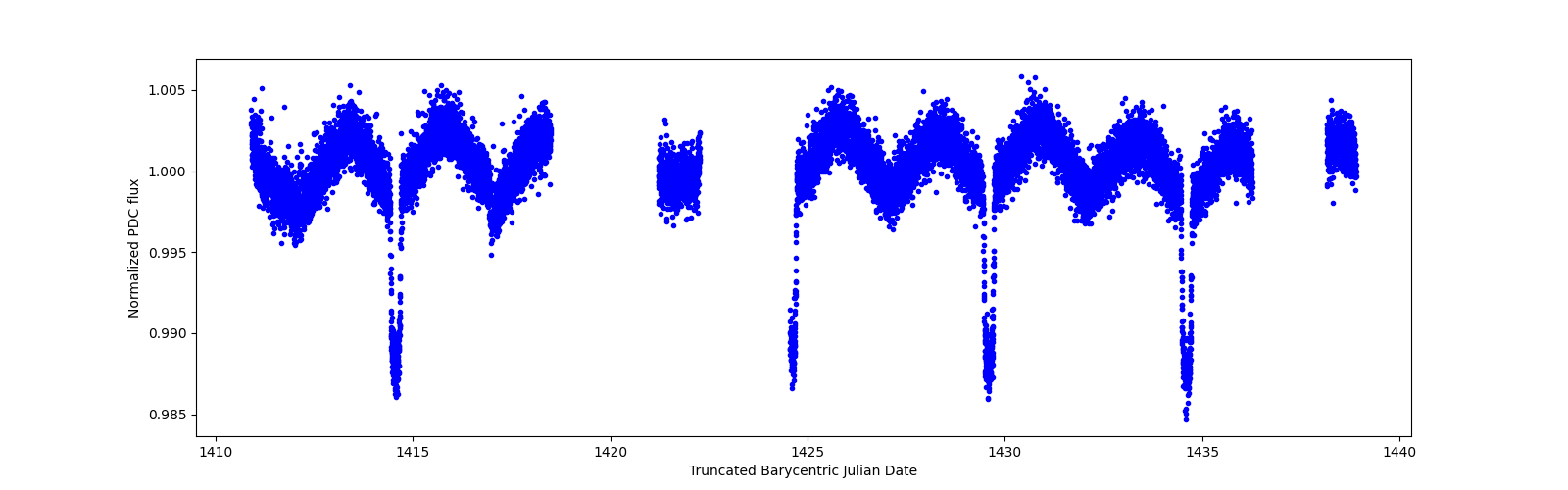 Zoomed-in timeseries plot